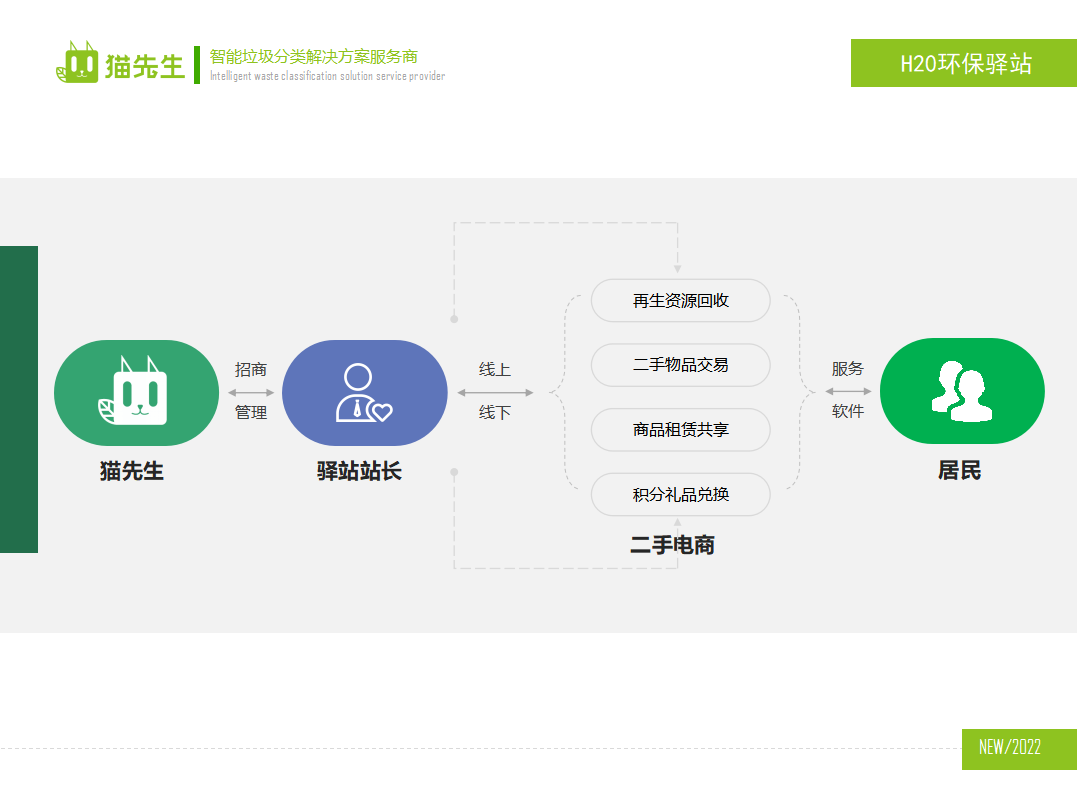 貓先生環保驛站，積分兌換點 ，垃圾房生產廠家