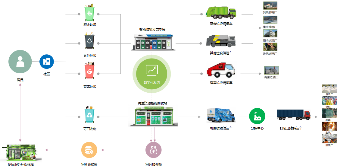 智能垃圾分類平臺(tái),華展環(huán)境,貓先生垃圾分類 智能垃圾分類平臺(tái),華展環(huán)境,貓先生垃圾分類